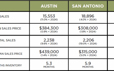 Austin, DFW, San Antonio Market Update – November 2025