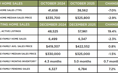 Houston Market Update – December 2025