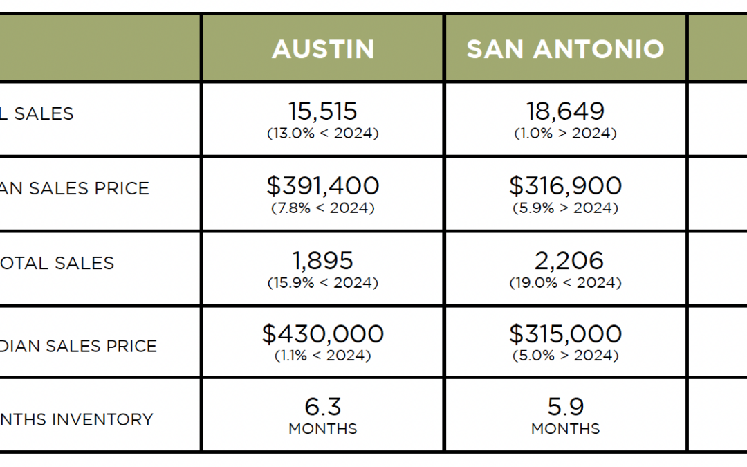 Austin, DFW, San Antonio Market Update – December 2025