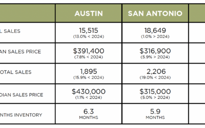 Austin, DFW, San Antonio Market Update – December 2025