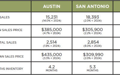 Austin, DFW, San Antonio Market Update – January 2025
