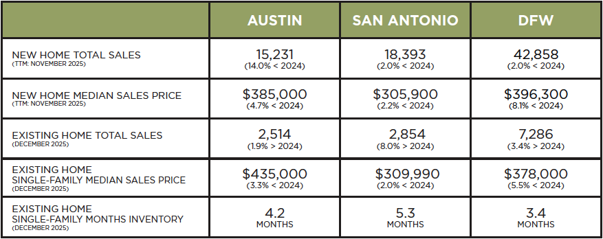 Austin, DFW, San Antonio Market Update – January 2025