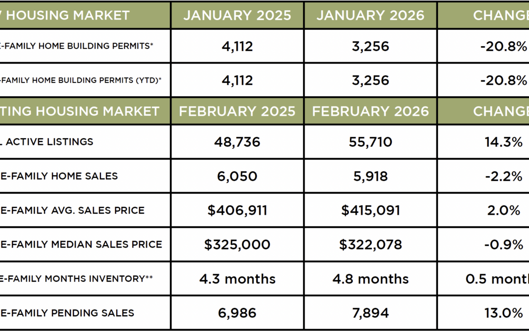 Houston Market Update – March 2026
