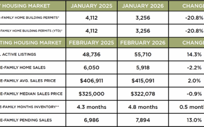 Houston Market Update – March 2026