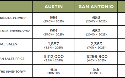 Austin, DFW, San Antonio Market Update – March 2025 Copy