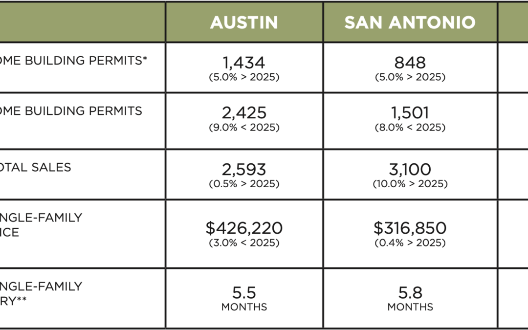 Austin, DFW, San Antonio Market Update – April 2026