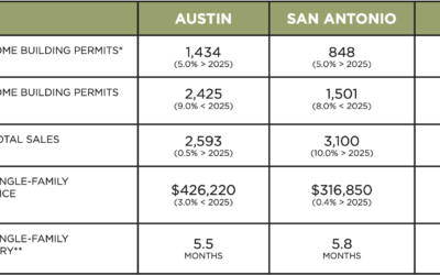 Austin, DFW, San Antonio Market Update – April 2026