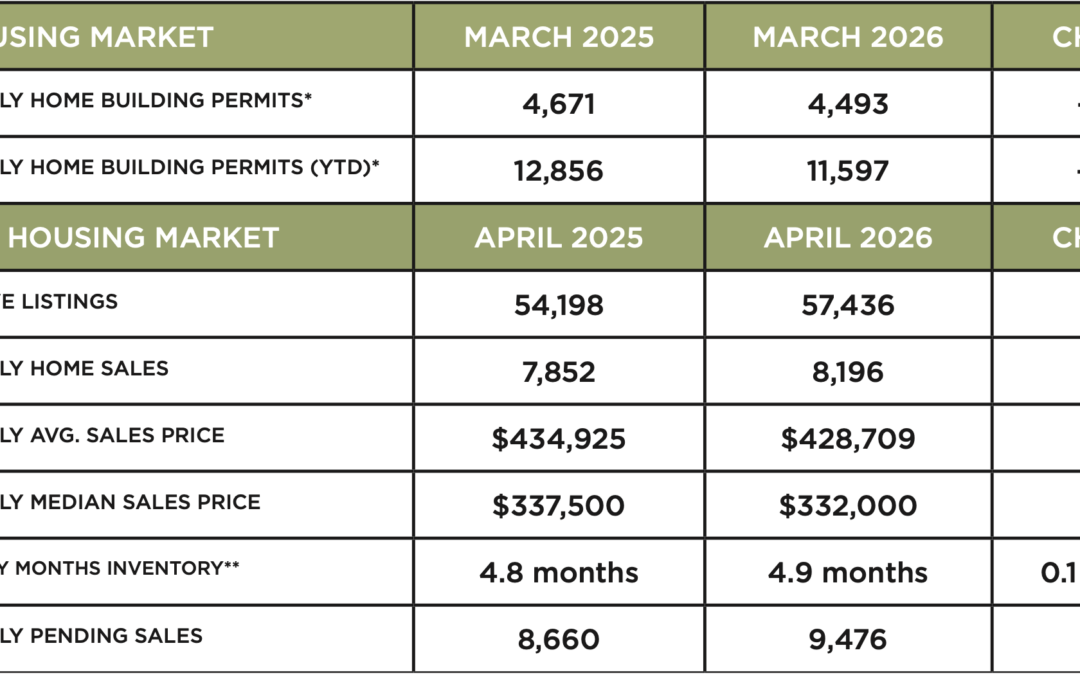 Houston Market Update – May 2026