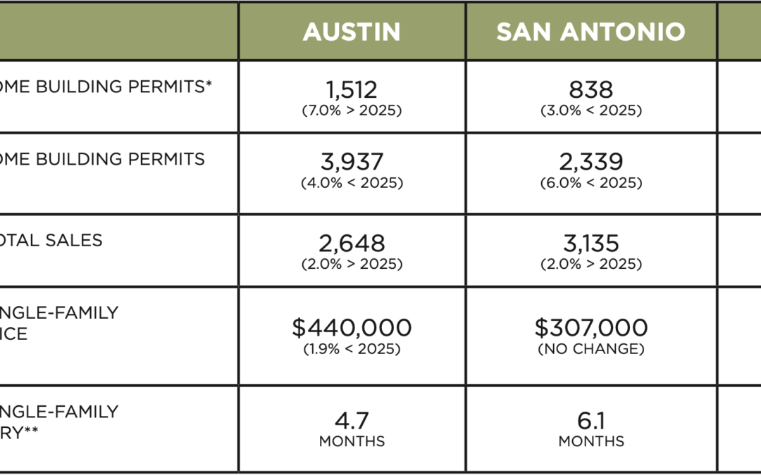 Austin, DFW, San Antonio Market Update – May 2026