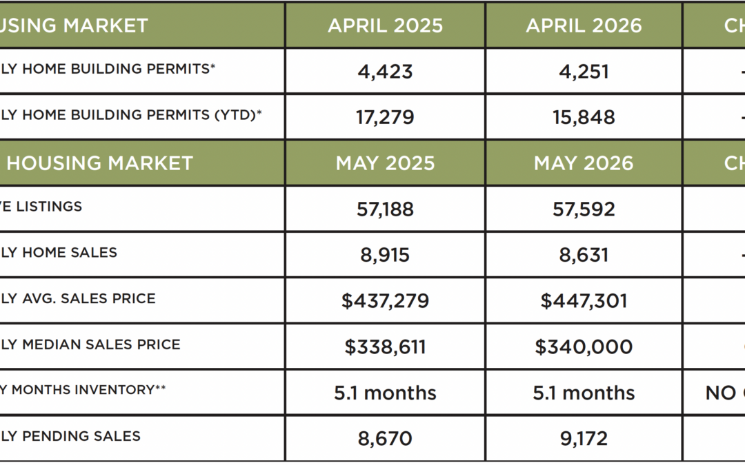 Houston Market Update – June 2026
