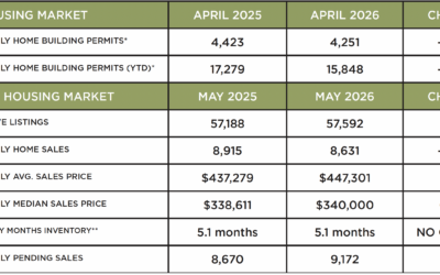 Houston Market Update – June 2026