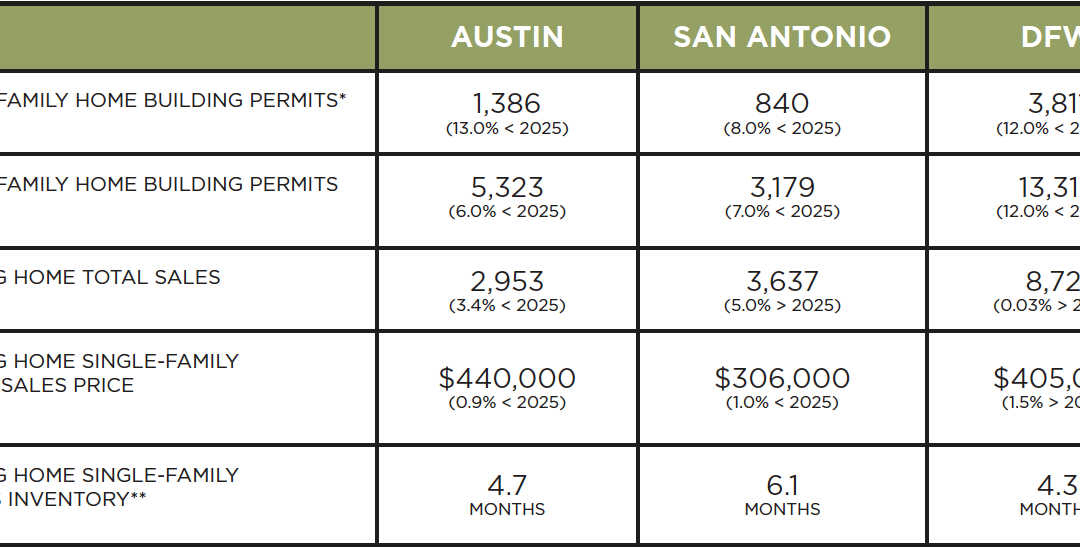 Austin, DFW, San Antonio Market Update – June 2026