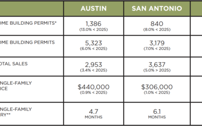 Austin, DFW, San Antonio Market Update – June 2026