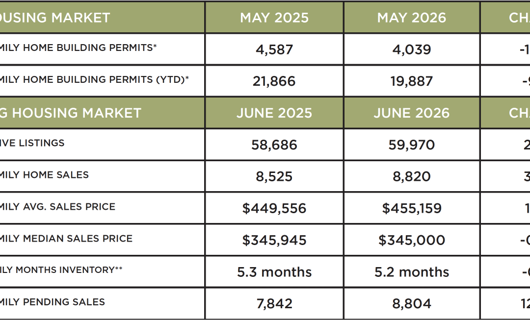Houston Market Update – July 2026