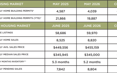 Houston Market Update – July 2026