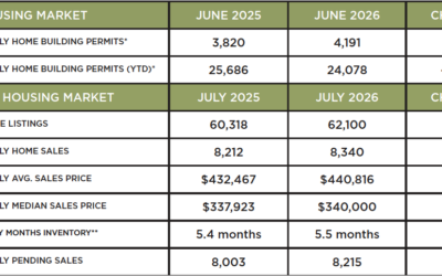 Houston Market Update – August 2026