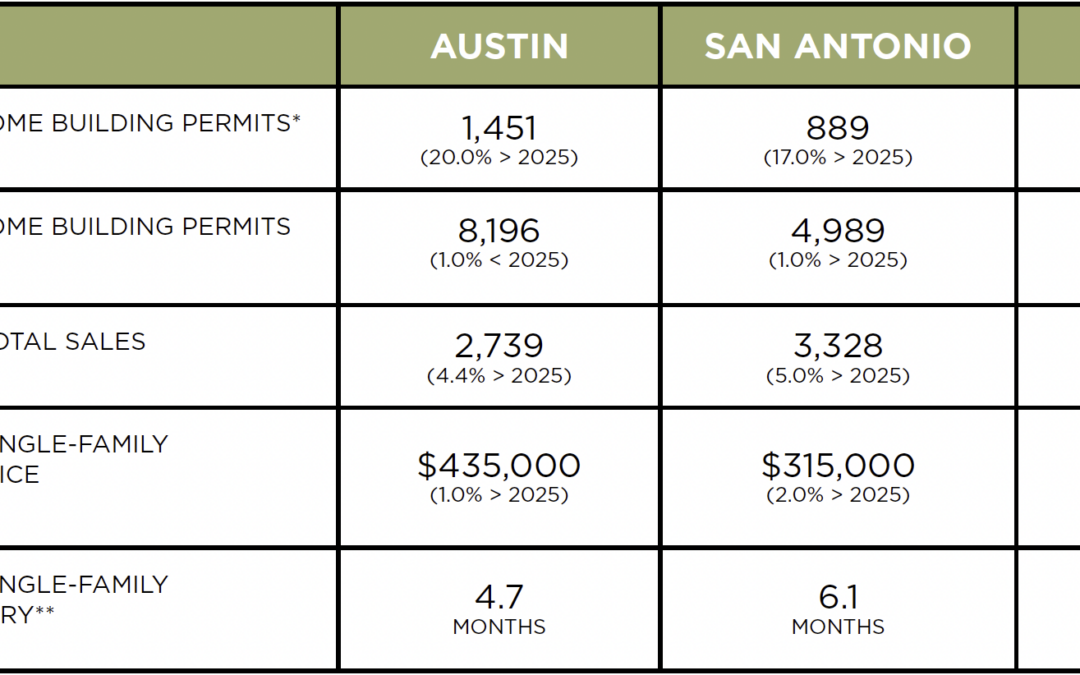 Austin, DFW, San Antonio Market Update – August 2026