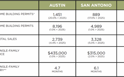 Austin, DFW, San Antonio Market Update – August 2026