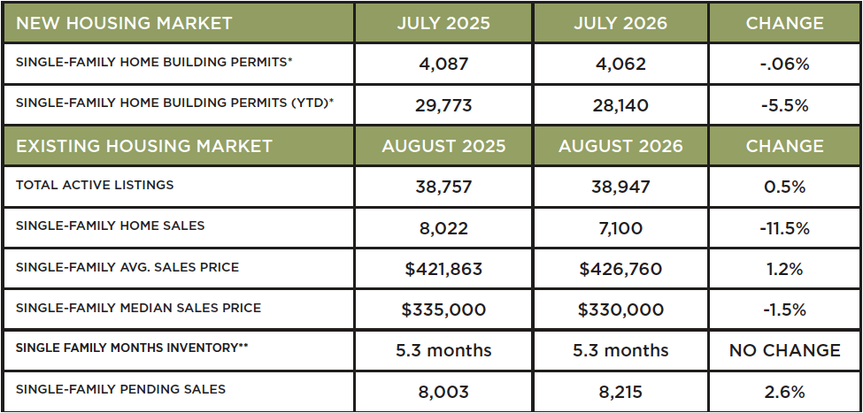 Houston Market Update – September 2026