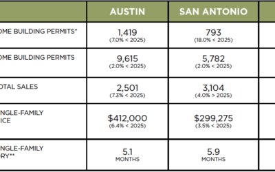 Austin, DFW, San Antonio Market Update – September 2026